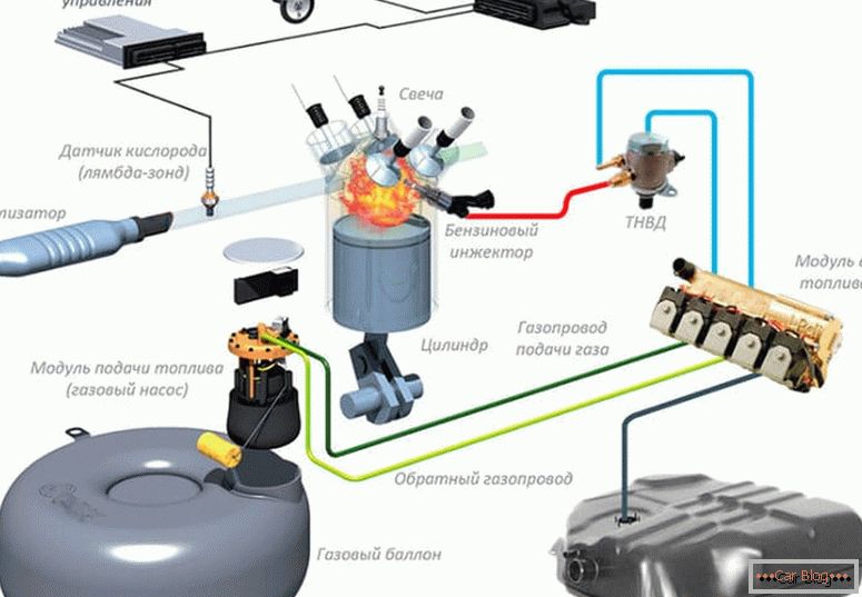 Kako izgleda 4 naprave za proizvodnjo plina?