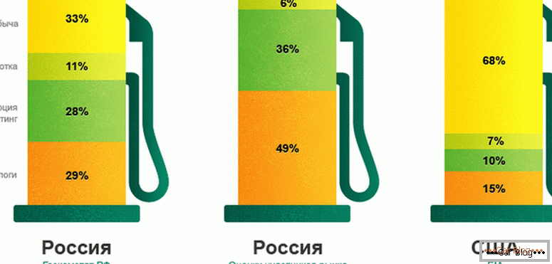 zakaj bencin narašča v Rusiji