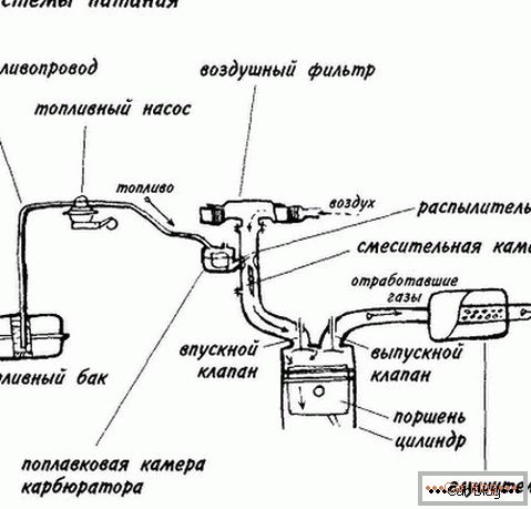 diagram sistema moči motorja