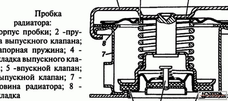 kakšni so deli hladilnega radiatorja motorja