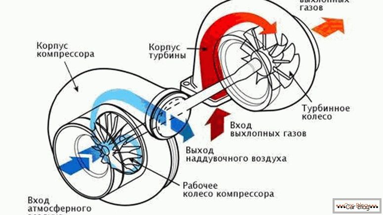 načelo delovanja turbine