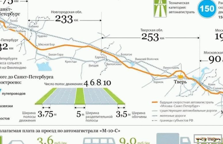 kakšne so stroške cestnine Moskva - St Petersburg